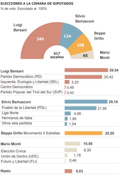 Fuente: Ministerio del Interior de Italia.