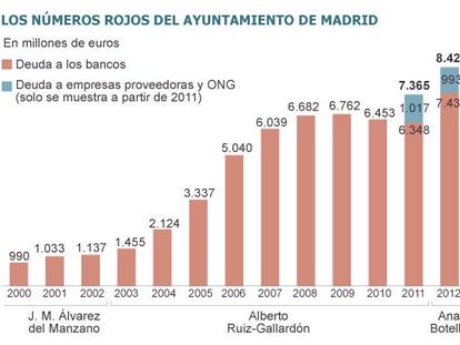 Madrid anticipa nuevos ajustes para pagar otra tanda de facturas pendientes