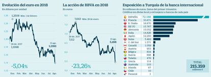 Exposición a Turquía de la banca internacional