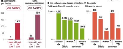 Radiografía de las sicavs en España