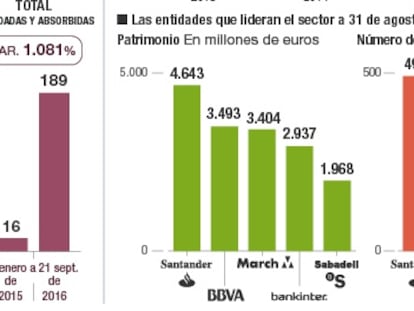 Hacienda dificulta la fusión con los fondos como salvación fiscal para los socios de sicavs