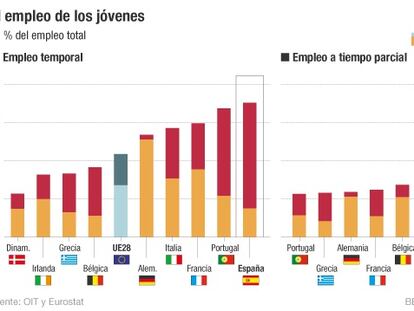 La OIT prevé una fuerte caída del paro juvenil en España