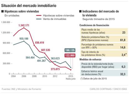 Situaci&oacute;n del mercado inmobiliario