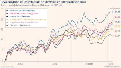 Revalorización de los vehículos de inversión en energía desde junio de 2023