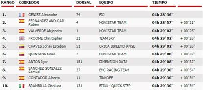 Clasificación de la tercera etapa de La Vuelta 2016.