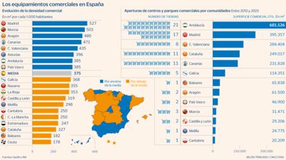 Densidad comercial Gráfico