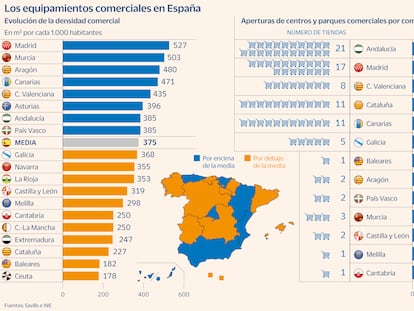 El ‘dumping’ horario lleva a Madrid a tener la mayor densidad de centros comerciales