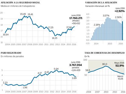 La protección por desempleo bajó en mayo hasta el 52,9%