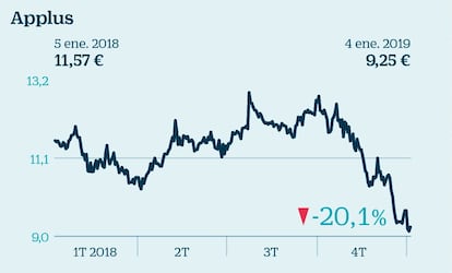 No todo en la Bolsa española es Ibex 35. Fuera del selectivo las firmas eligen a Applus. El liderazgo en el sector de la inspección y certificación de vehículos, la diversificación de su negocio y su presencia en distintos países se convierten en los pilares de la compañía. Estas bondades se reflejan en los resultados. Los expertos resaltan los elevados márgenes y la solidez financiera. De cara a 2019 se prevé una mejora en la generación de caja que permitirá rebajar el endeudamiento y financiar futuras inversiones, buscando oportunidades de expansión a través de adquisiciones.