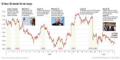 El Ibex 35 desde fin de mayo de 2015