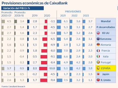 CaixaBank prevé para España la mayor inflación de los países desarrollados en 2022