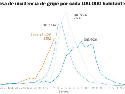 La epidemia de gripe ya supera la de 2015