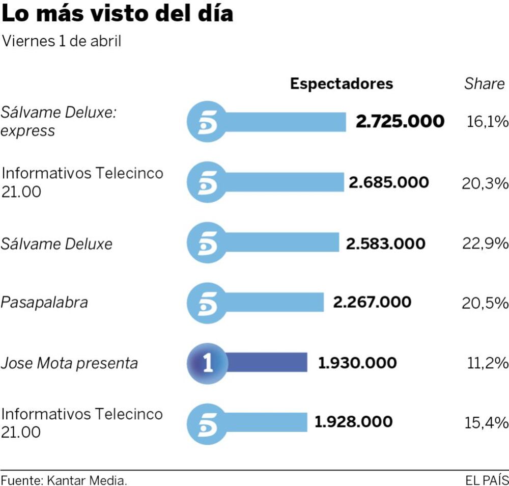 Audiencias del viernes 1 de abril | Televisión | EL PAÍS