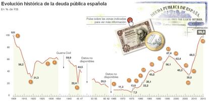 La deuda pública en España desde 1909