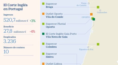 El Corte Inglés logra su mayor cifra de ventas en Portugal y llega a 521 millones