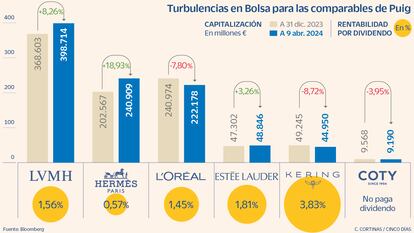 Turbulencias en Bolsa para las comparables de Puig