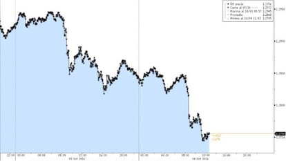 La libra esterlina cotiza a su valor m&iacute;nimo frente al d&oacute;lar desde 1985.