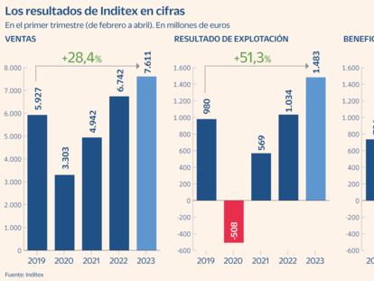 Resultados de Inditex gráfico