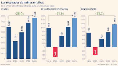 Resultados de Inditex gráfico