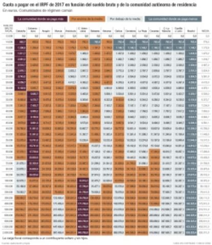 Cuota a pagar en el IRPF de 2017