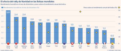 El efecto del rally de Navidad en las Bolsas mundiales