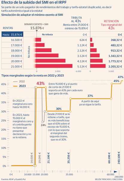 Efecto de la subida del SMI en el IRPF