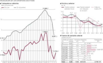 Negociación de los convenios colectivos