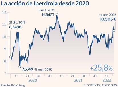 La acción de Iberdrola desde 2020