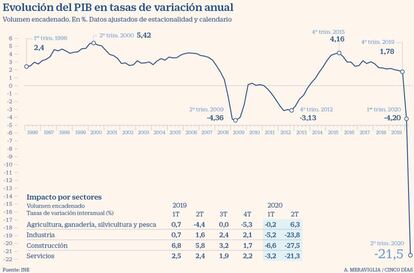 Evolución del PIB en tasas de variación anual