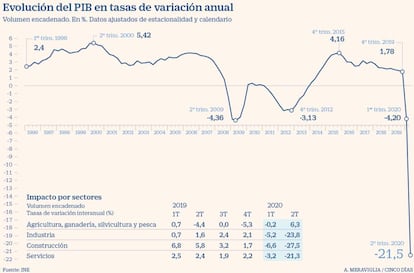 Evolución del PIB en tasas de variación anual