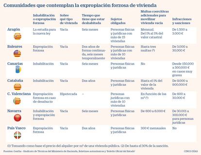 Comunidades que contemplan la expropiación forzosa de vivienda vacía