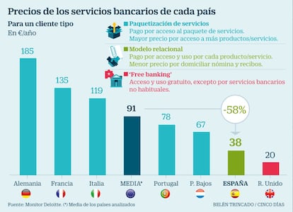 Comisiones banca