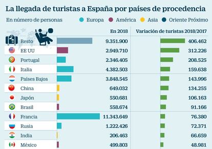 Turistas españoles