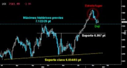 SIN CONFIRMACIÓN. El Footsie no logra ratificar la formación de ataque insinuada con el Doji trazado después de culminar el movimiento de Pullback a los máximos históricos previos. Si caen los 7.122/29 puntos, la Estrella Fugaz dejada en los nuevos máximos podría desatar su potencial y llevar al británico hacia los 7.000 puntos como mínimo. Si este escenario se confirma, la ofensiva alcista en Europa puede tener las horas contadas.