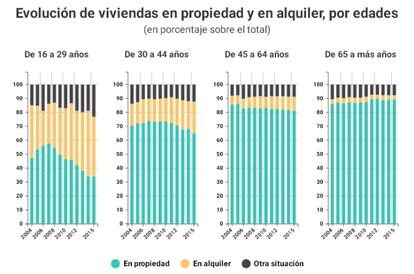 Los jóvenes no aspiran a tener en propi