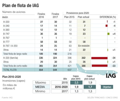 Plan de flota de IAG