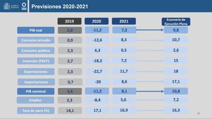 Cuadro de previsiones económicas del Gobierno para 2020 y 2021.