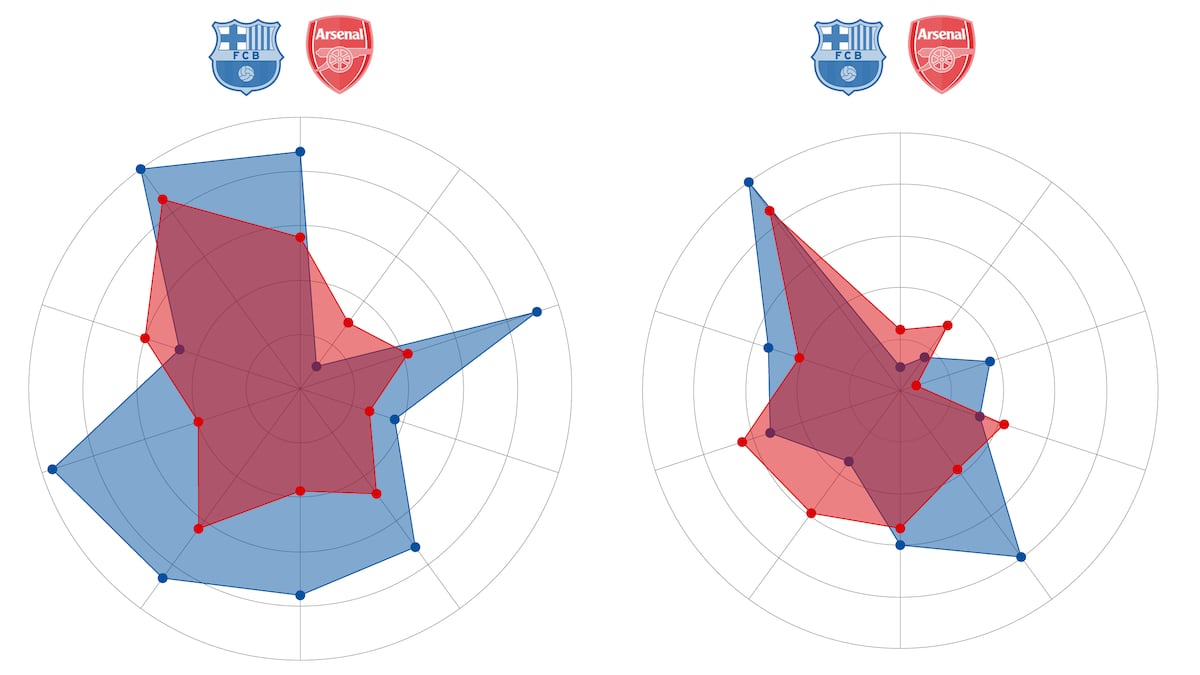 Barcelona vs Arsenal: Europe’s Current King Meets Historic Challenger