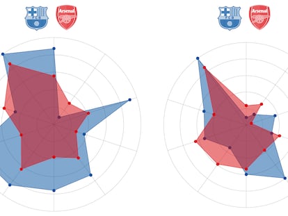 Barcelona Arsenal Champions League femenina