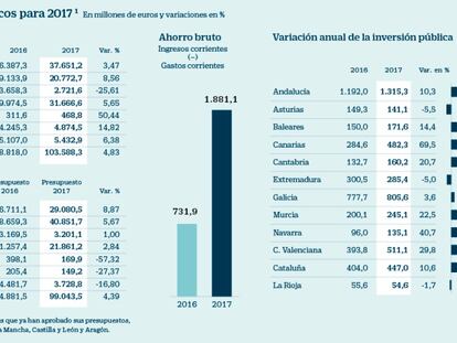 Los presupuestos autonómicos para 2017