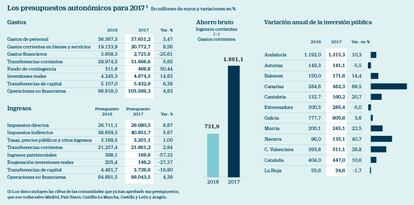 Los presupuestos autonómicos para 2017