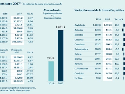 La austeridad se ha acabado en las comunidades autónomas