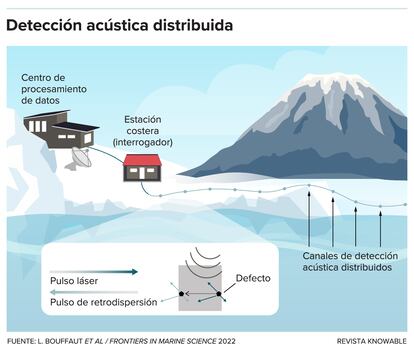 Ya sea bajo una ciudad o en la cima de un glaciar remoto, un cable óptico se menea cuando se le perturba, por ejemplo, por el movimiento del tráfico o de las ondas sísmicas. La detección acústica distribuida, o DAD, capta esos pequeños movimientos. Se envían pulsos de luz láser desde el interrogador a la fibra. En su recorrido, algunos fotones chocan con defectos de la fibra, que los dispersa, y parte de esta luz dispersa regresa a la fuente. Analizar este “pulso retrodispersado” y compararlo con la luz que se envió originalmente permite a los investigadores detectar eventos ambientales.