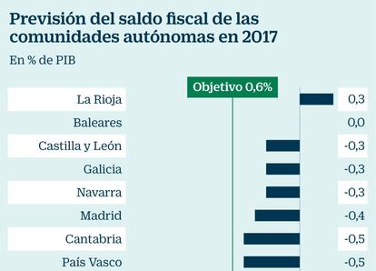 Previsi&oacute;n de saldo fiscal para las CC AA en 2017