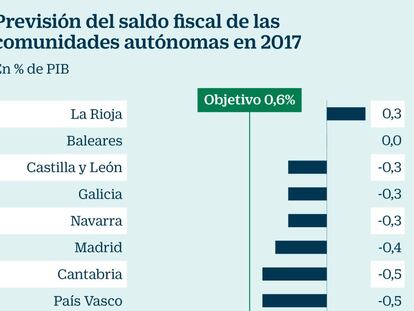 Fedea prevé que solo tres comunidades incumplirán este año el objetivo de déficit