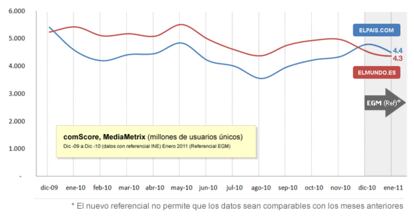Comparativa de audiencia entre ELPAIS.com y elmundo.es según ComScore