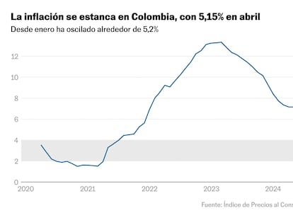 La inflación se estanca en Colombia, con 5,16% en abril
