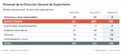 Personal de la Dirección General de Supervisión del Banco de España