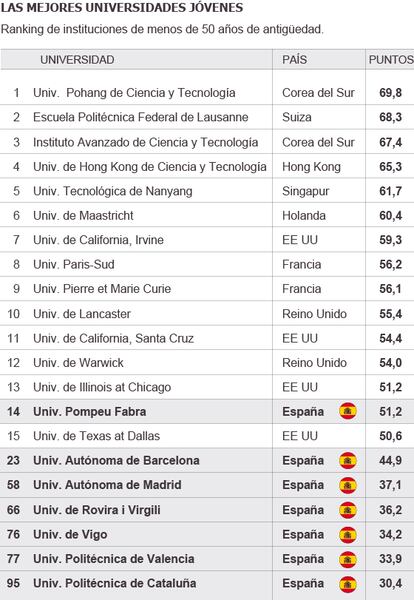 Fuente: The Times Higher Education, Thomson Reuters.