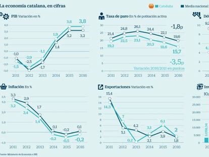 Cataluña: una economía fuerte en medio del caos político